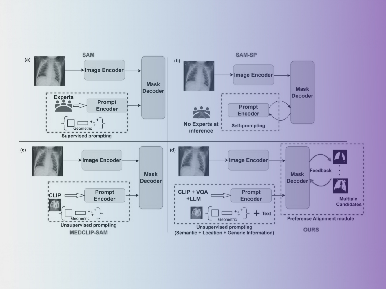 Enhancing SAM with efficient prompting and preference optimization for semi-supervised medical image segmentation