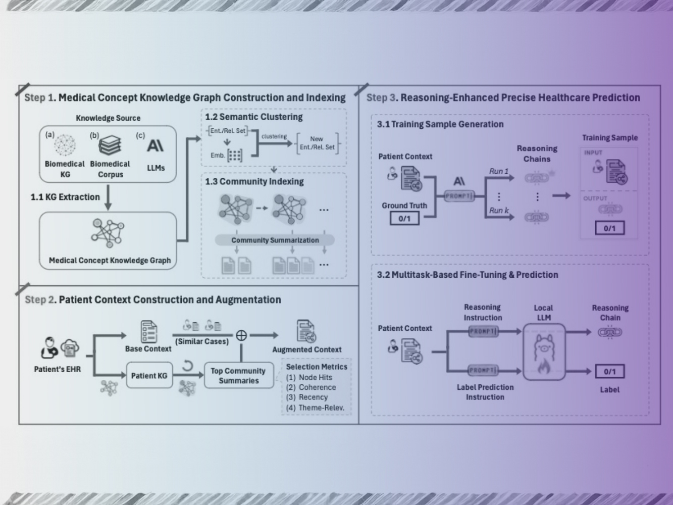 Reasoning-enhanced healthcare predictions with knowledge graph community retrieval