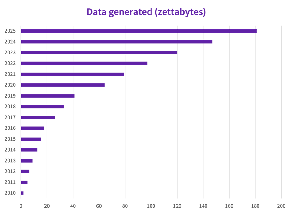 A graph showing the explosion of data from 2010 to 2025. The data is sourced from Statista. 