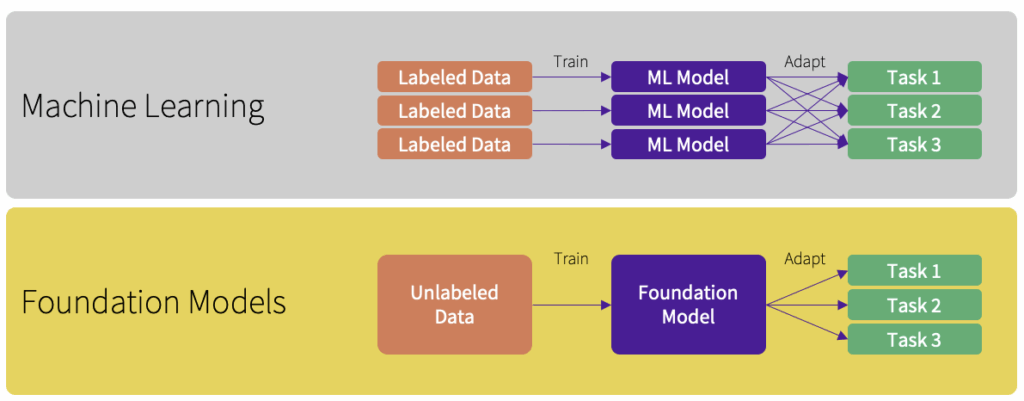 Two diagrams showing how foundation models lead to a more generalized approach instead of having to train individual, customized models.