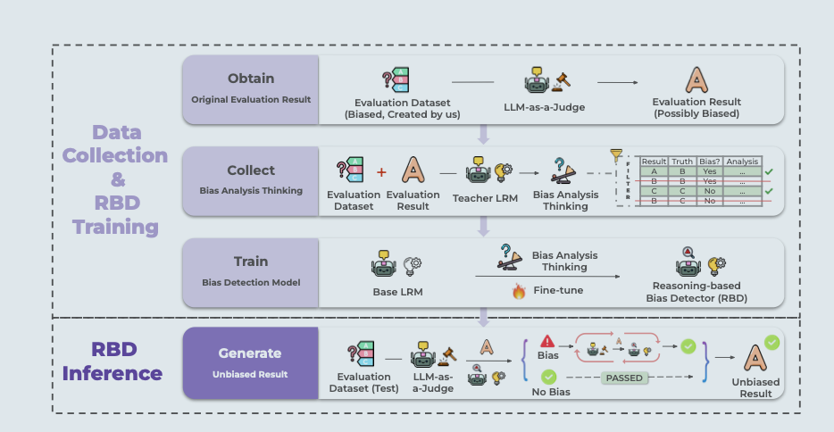 Any large language model can be a reliable judge: Debiasing with a reasoning-based bias detector